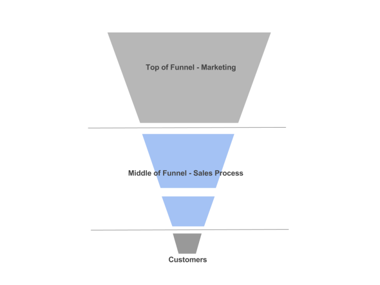 Digital Marketing Sales Funnel